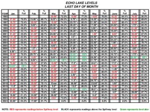 Icon of Echo Lake Levels 1995-2024 PLUS Capacity