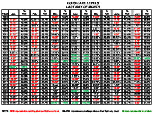 Icon of Echo Lake Levels 1995-2024 PLUS Capacity