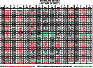 Icon of Echo Lake Levels 1995-2025 PLUS Capacity